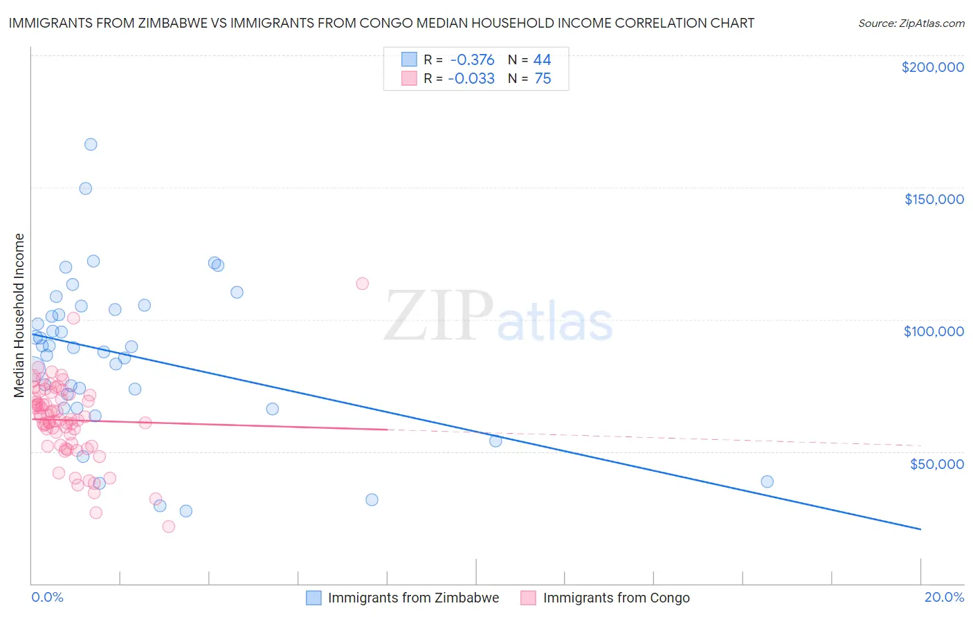 Immigrants from Zimbabwe vs Immigrants from Congo Median Household Income
