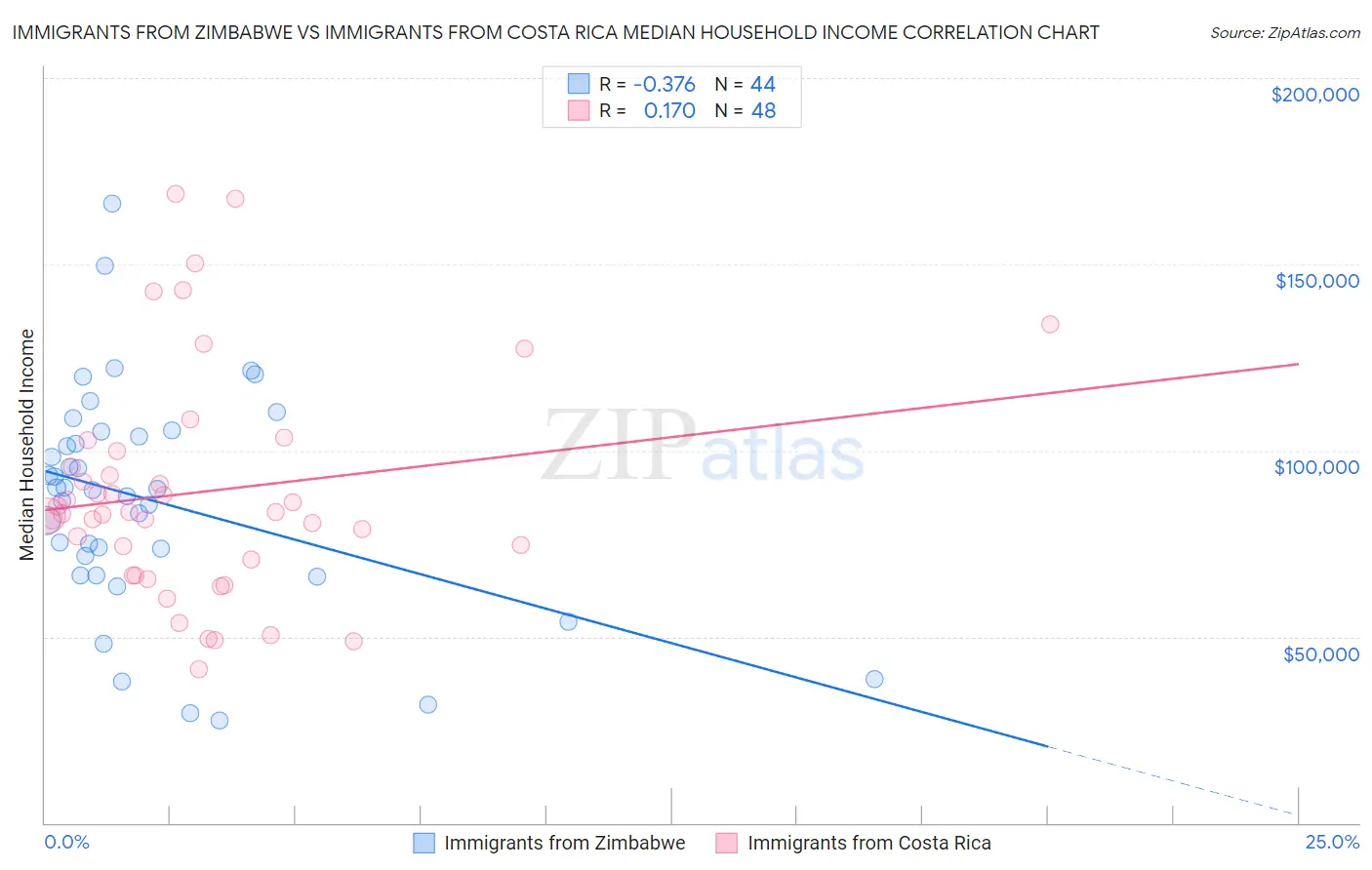 Immigrants from Zimbabwe vs Immigrants from Costa Rica Median Household Income