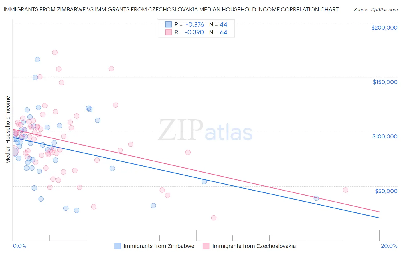 Immigrants from Zimbabwe vs Immigrants from Czechoslovakia Median Household Income