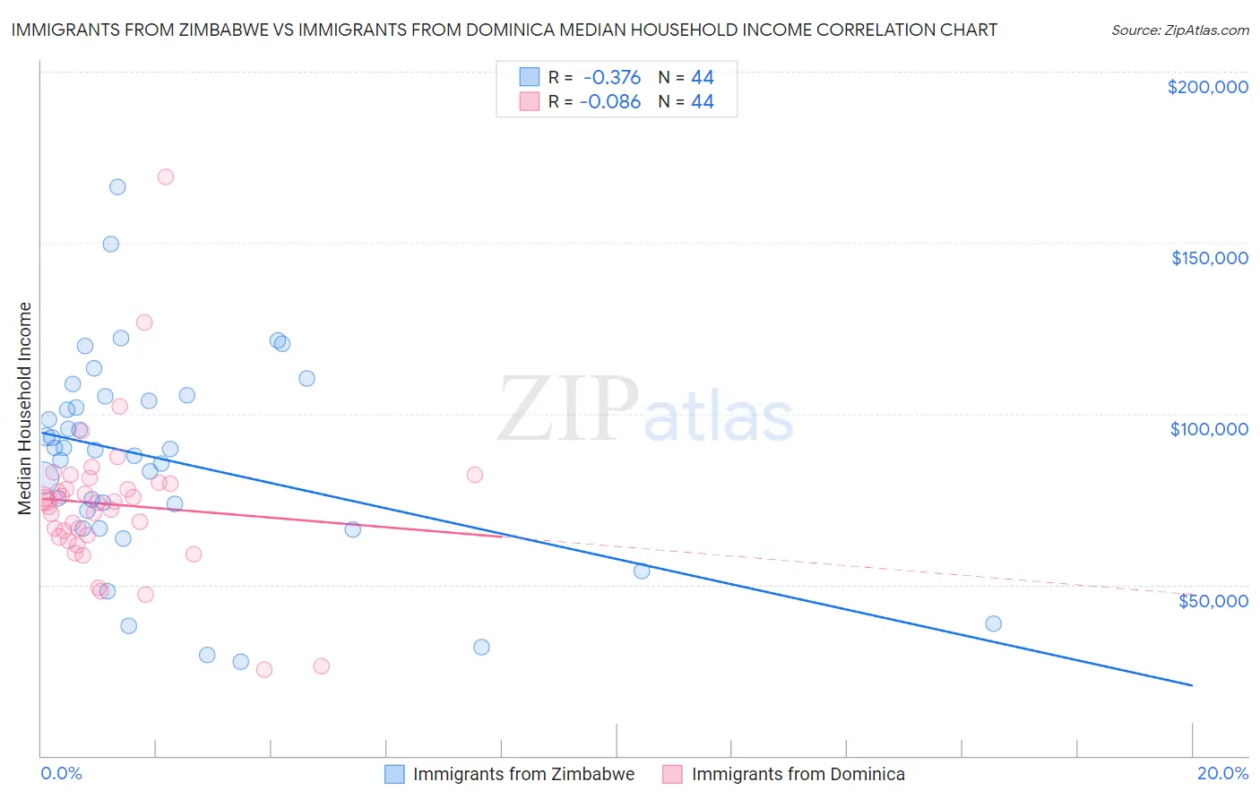 Immigrants from Zimbabwe vs Immigrants from Dominica Median Household Income