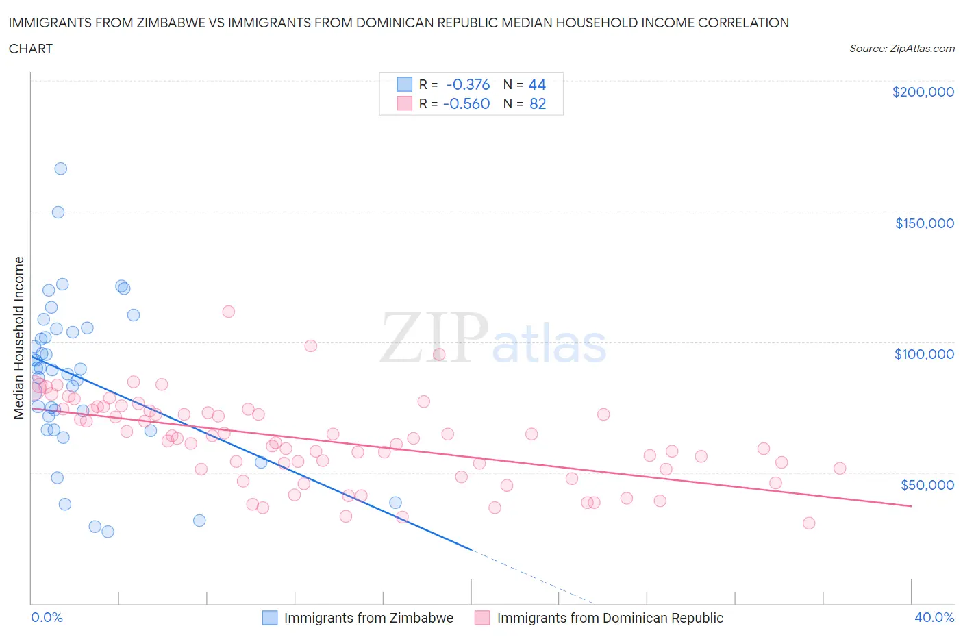 Immigrants from Zimbabwe vs Immigrants from Dominican Republic Median Household Income