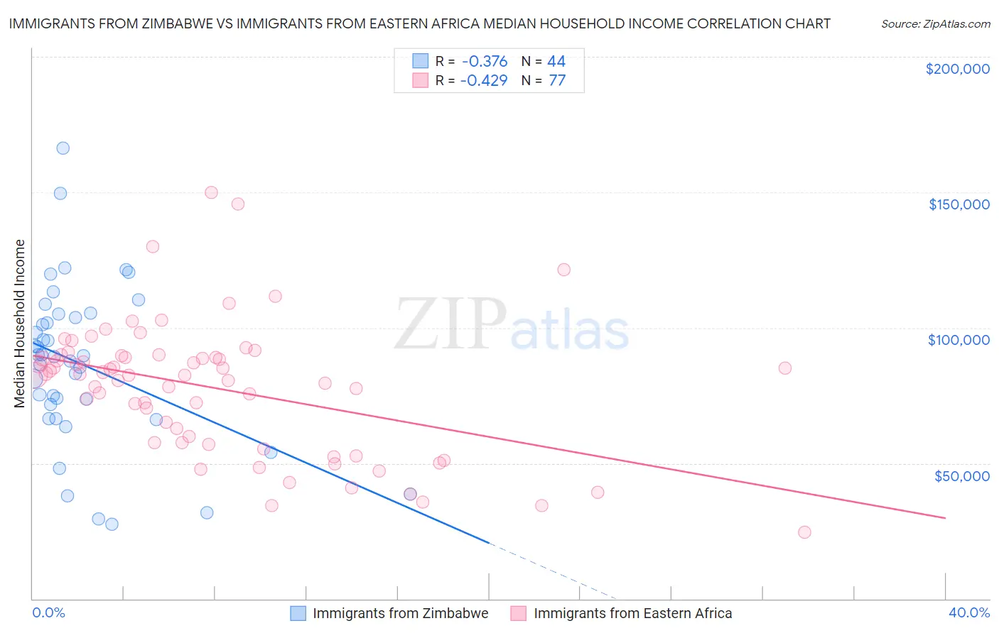 Immigrants from Zimbabwe vs Immigrants from Eastern Africa Median Household Income
