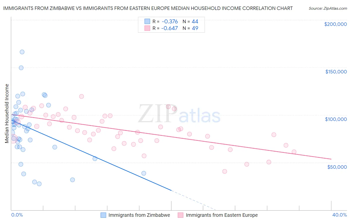 Immigrants from Zimbabwe vs Immigrants from Eastern Europe Median Household Income