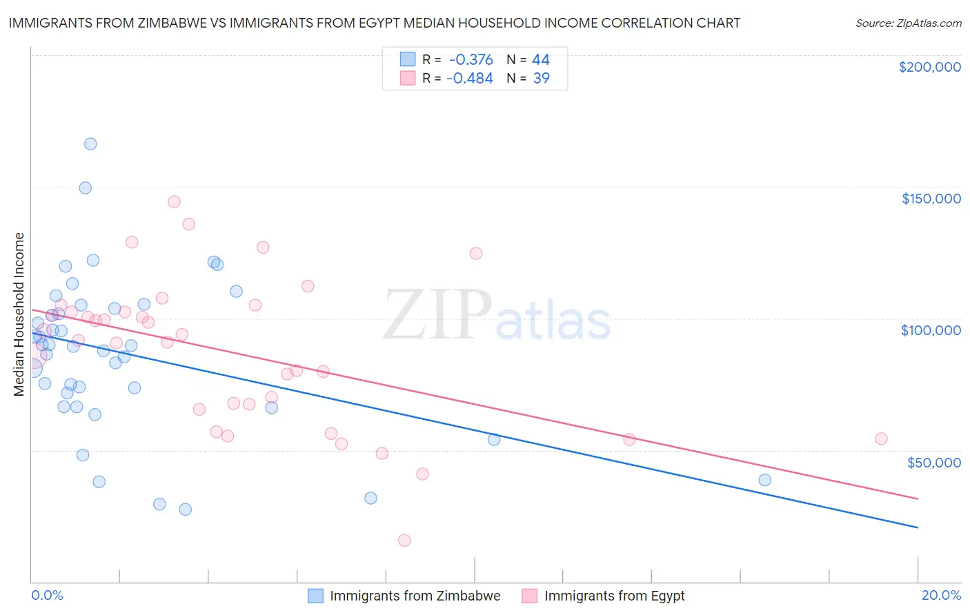 Immigrants from Zimbabwe vs Immigrants from Egypt Median Household Income