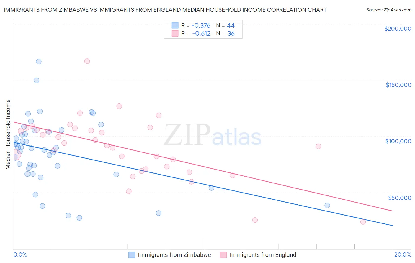 Immigrants from Zimbabwe vs Immigrants from England Median Household Income