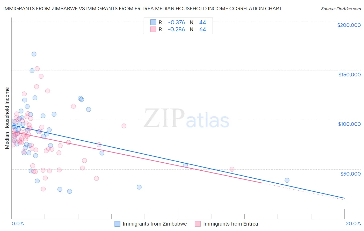 Immigrants from Zimbabwe vs Immigrants from Eritrea Median Household Income