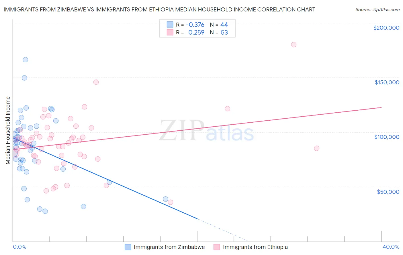 Immigrants from Zimbabwe vs Immigrants from Ethiopia Median Household Income