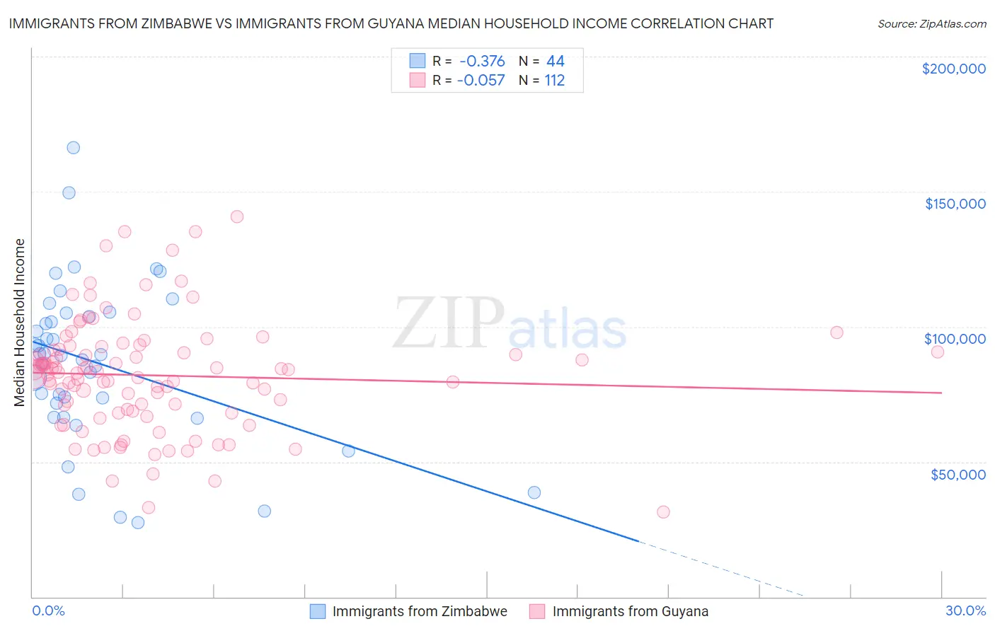 Immigrants from Zimbabwe vs Immigrants from Guyana Median Household Income