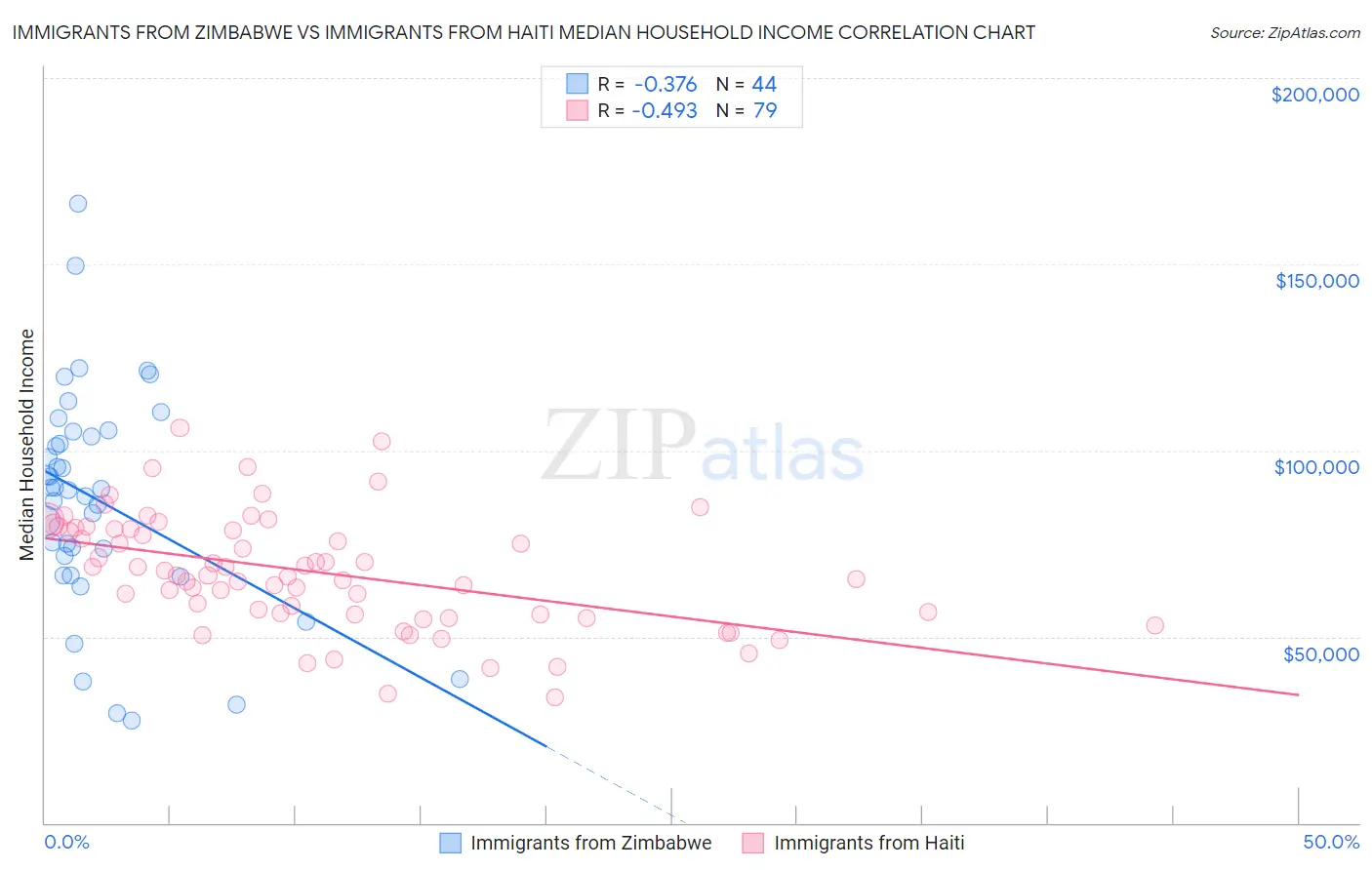Immigrants from Zimbabwe vs Immigrants from Haiti Median Household Income