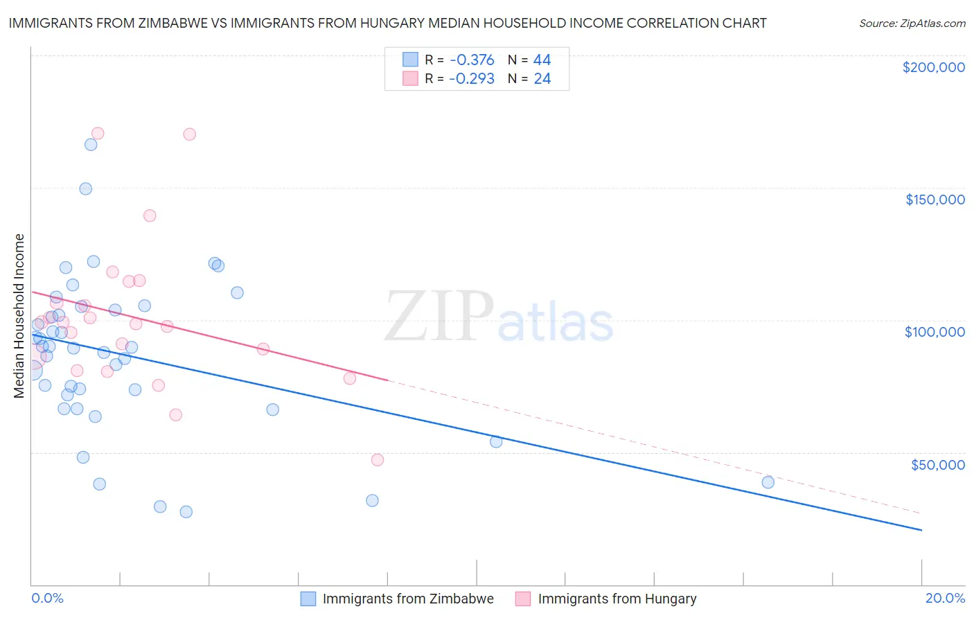 Immigrants from Zimbabwe vs Immigrants from Hungary Median Household Income