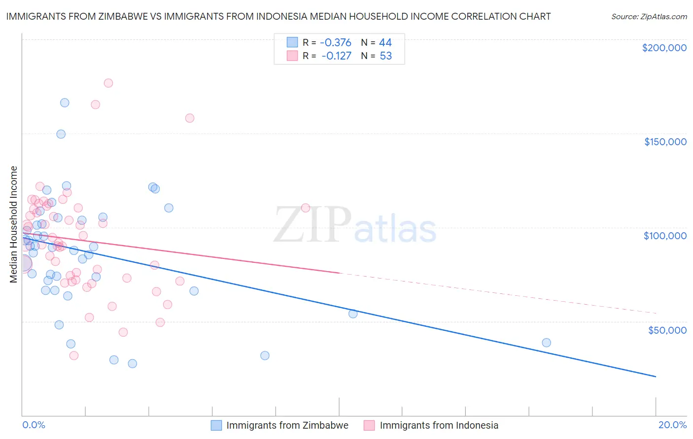 Immigrants from Zimbabwe vs Immigrants from Indonesia Median Household Income