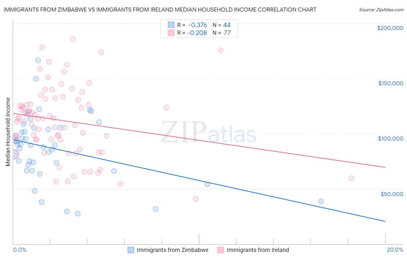 Immigrants from Zimbabwe vs Immigrants from Ireland Median Household Income