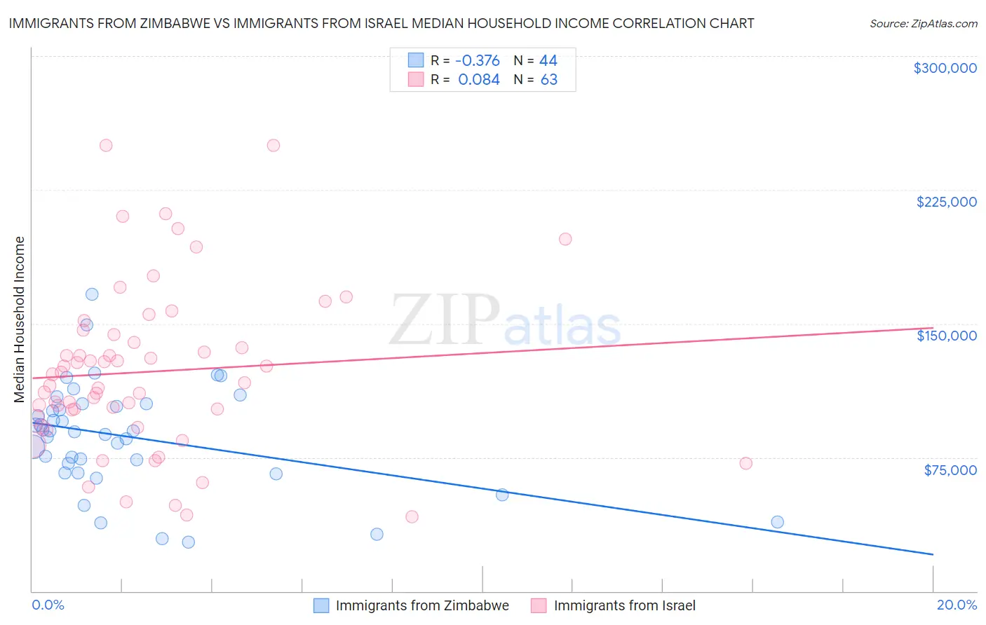 Immigrants from Zimbabwe vs Immigrants from Israel Median Household Income
