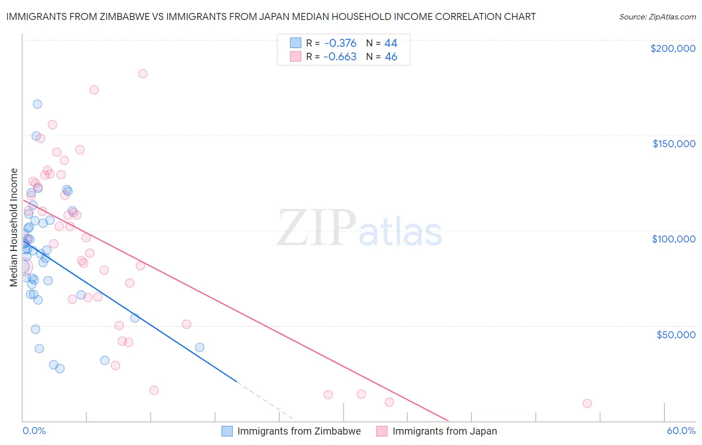 Immigrants from Zimbabwe vs Immigrants from Japan Median Household Income