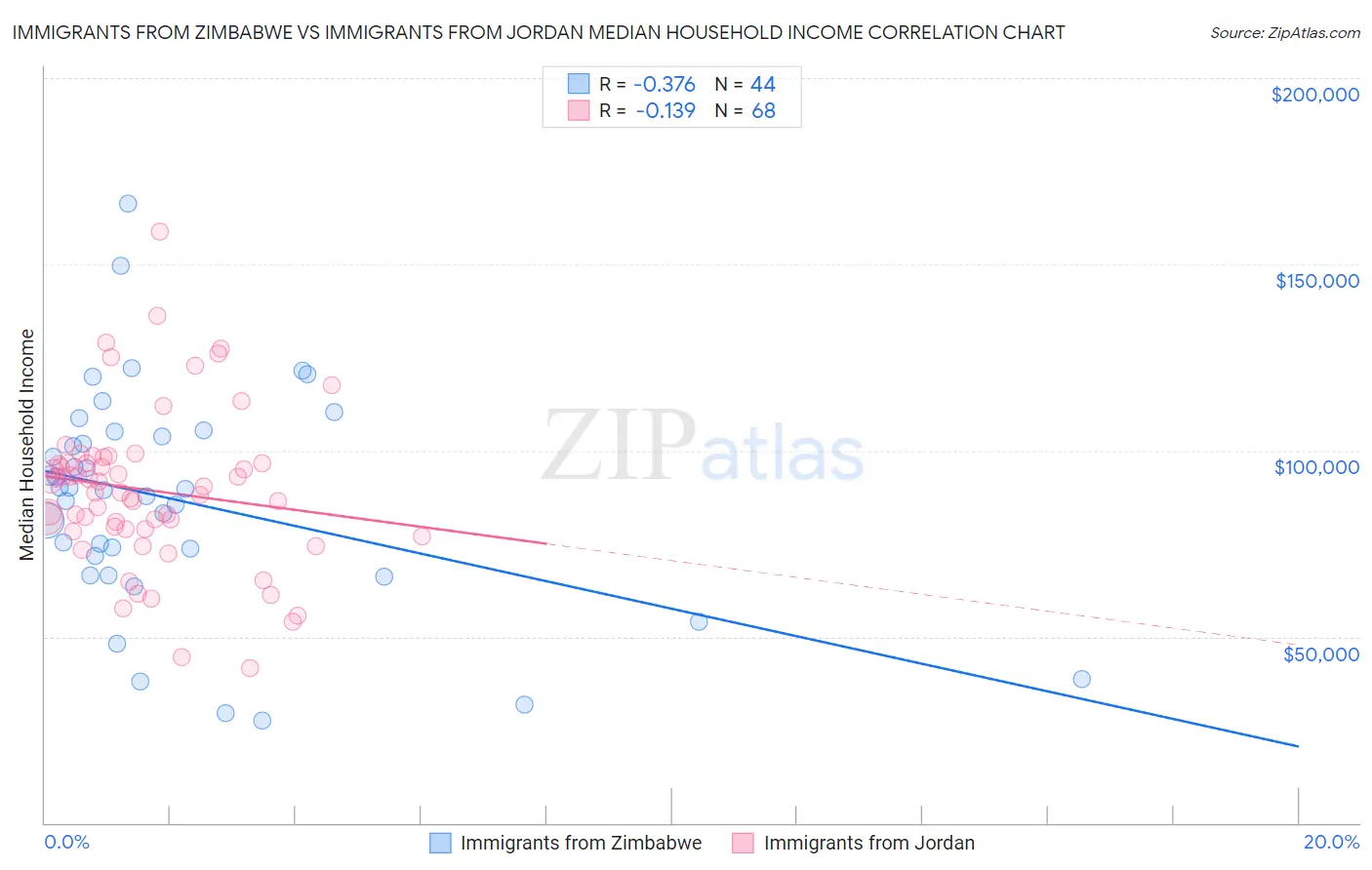 Immigrants from Zimbabwe vs Immigrants from Jordan Median Household Income