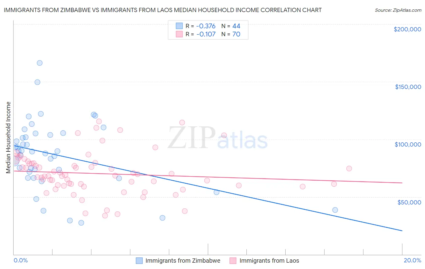 Immigrants from Zimbabwe vs Immigrants from Laos Median Household Income