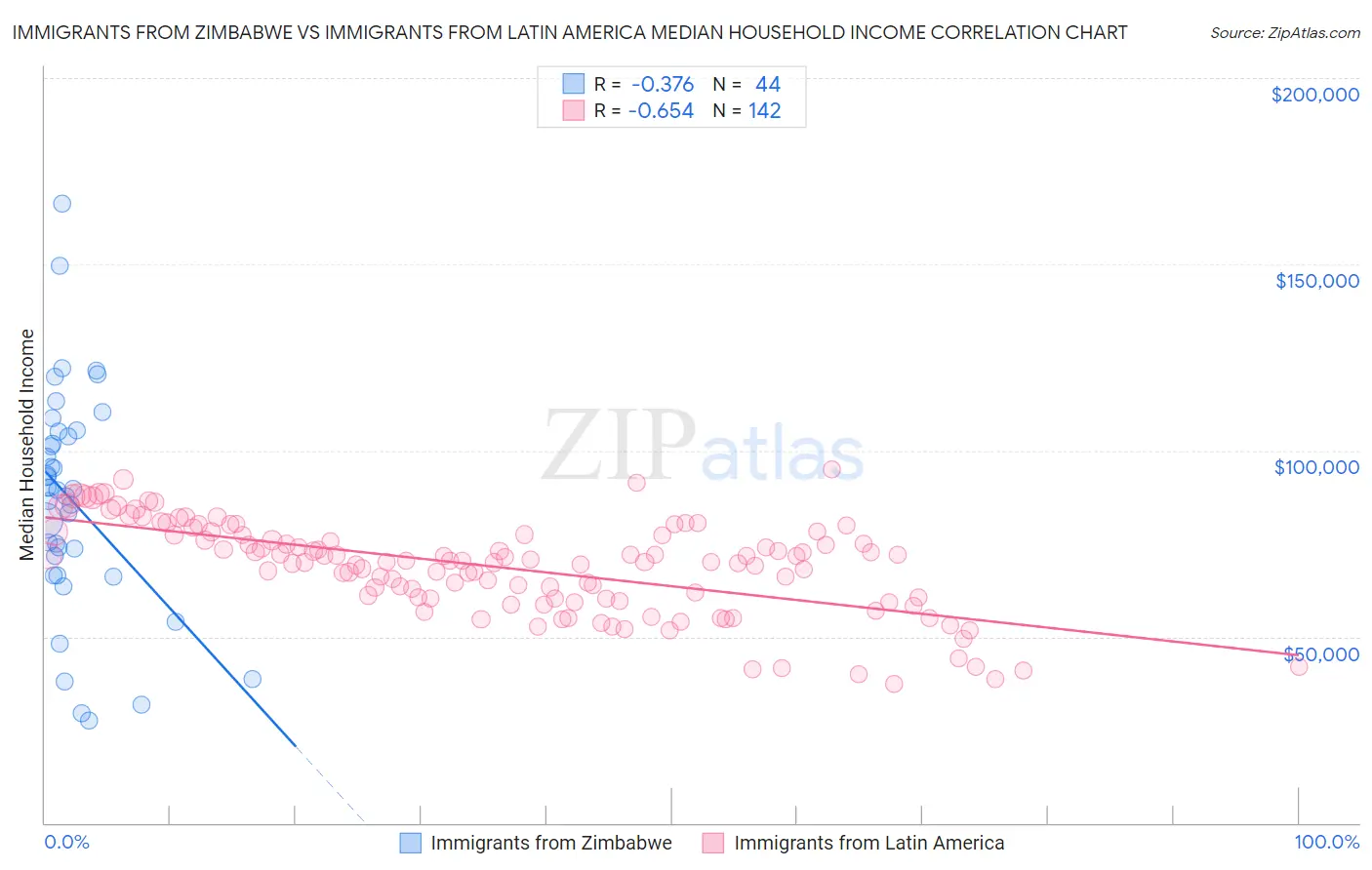 Immigrants from Zimbabwe vs Immigrants from Latin America Median Household Income