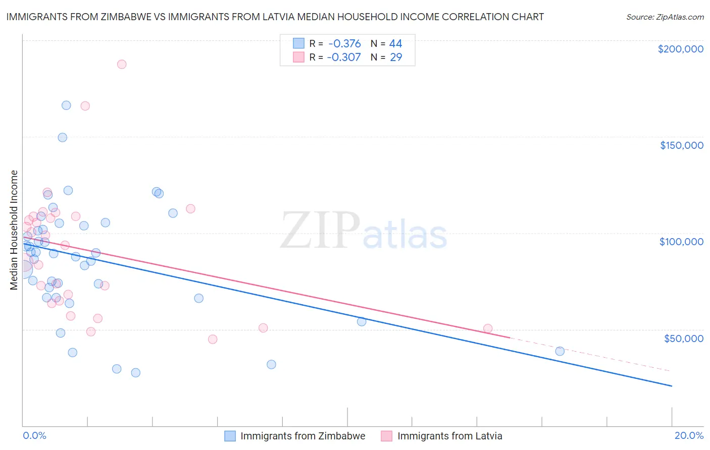 Immigrants from Zimbabwe vs Immigrants from Latvia Median Household Income