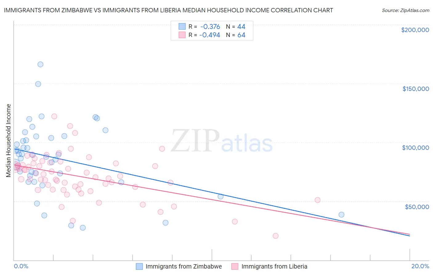 Immigrants from Zimbabwe vs Immigrants from Liberia Median Household Income