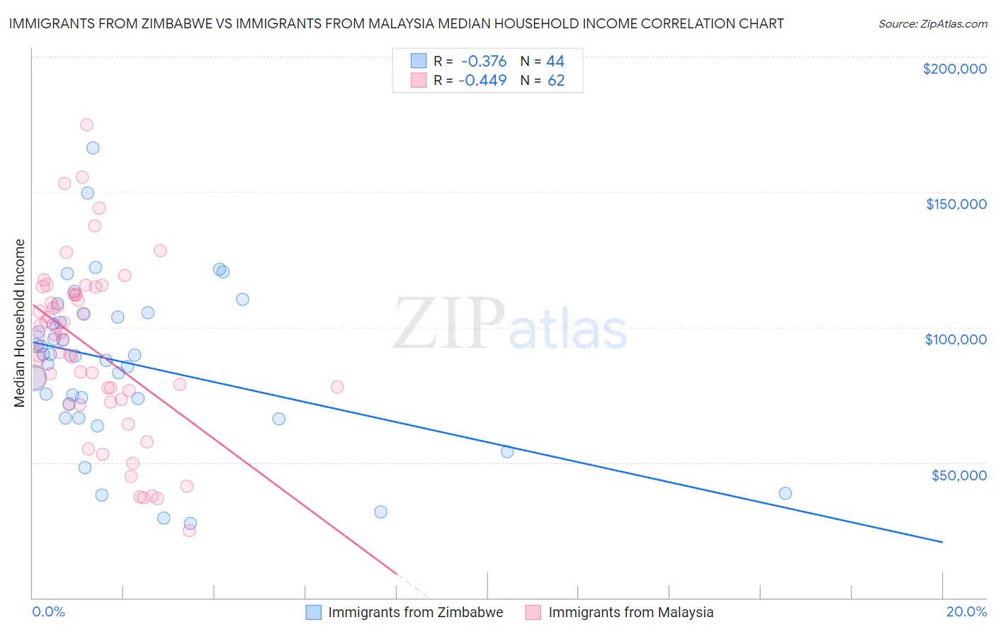 Immigrants from Zimbabwe vs Immigrants from Malaysia Median Household Income