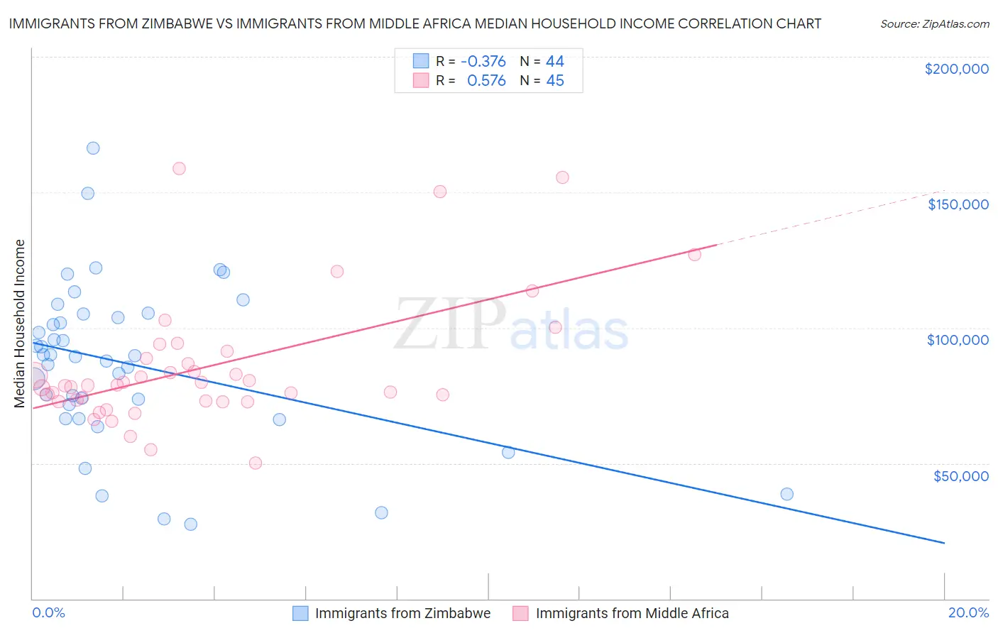 Immigrants from Zimbabwe vs Immigrants from Middle Africa Median Household Income