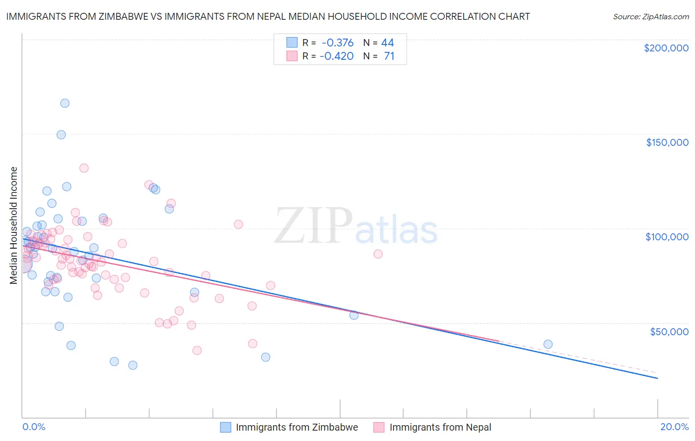 Immigrants from Zimbabwe vs Immigrants from Nepal Median Household Income
