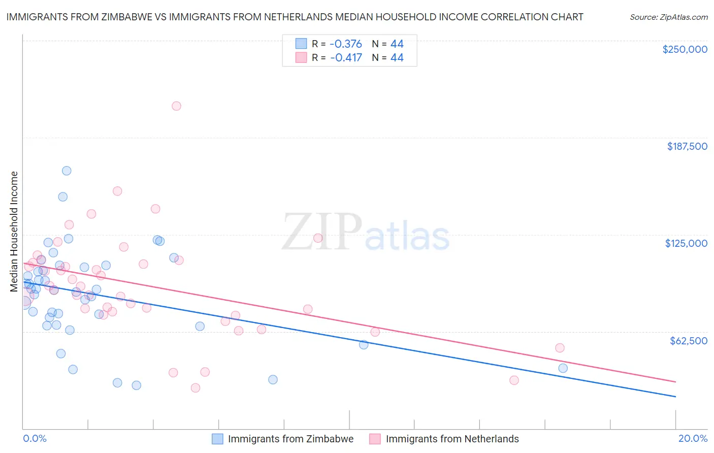 Immigrants from Zimbabwe vs Immigrants from Netherlands Median Household Income
