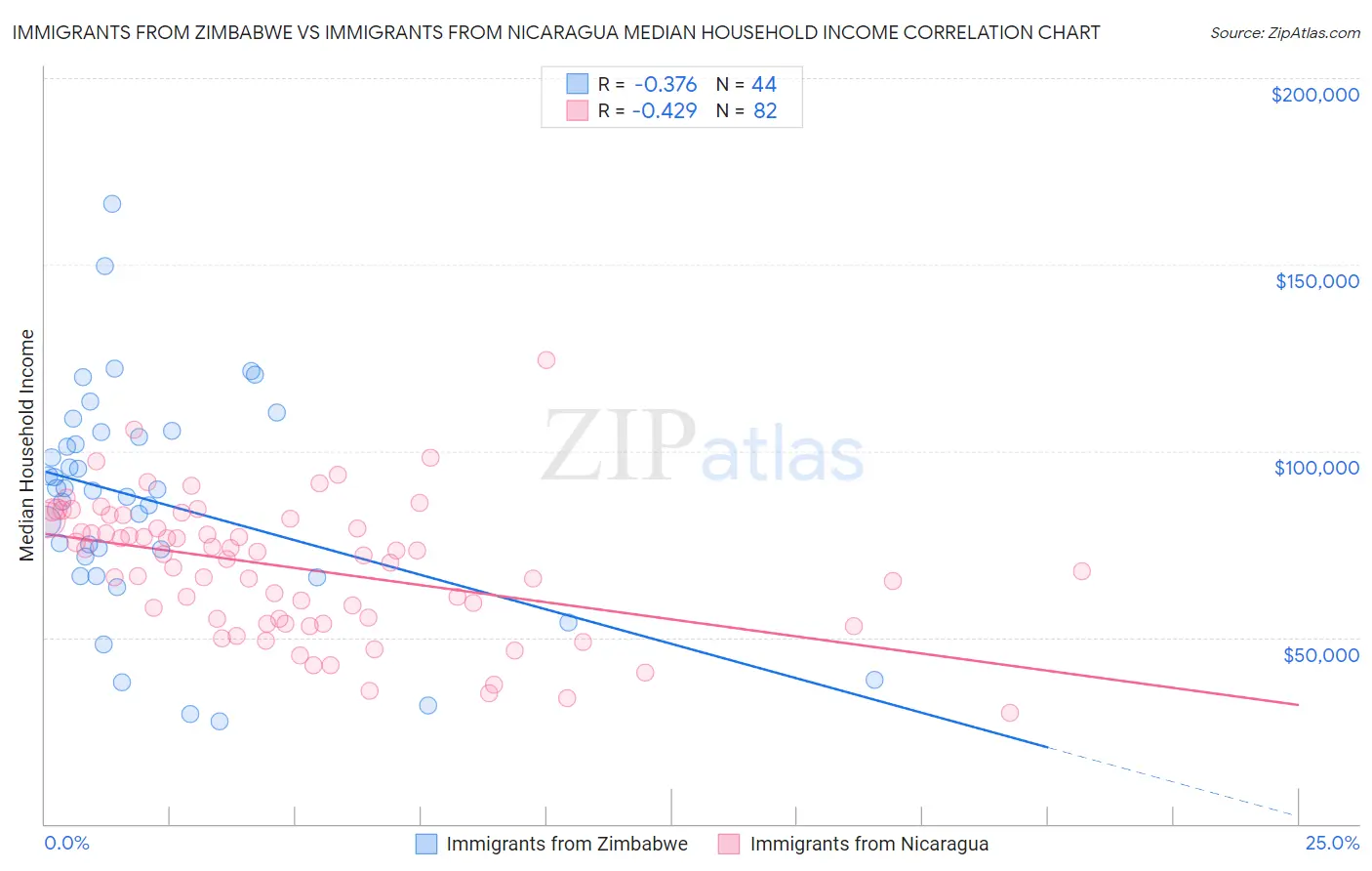 Immigrants from Zimbabwe vs Immigrants from Nicaragua Median Household Income