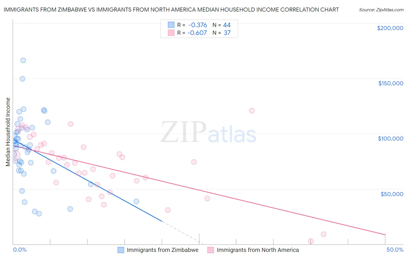 Immigrants from Zimbabwe vs Immigrants from North America Median Household Income