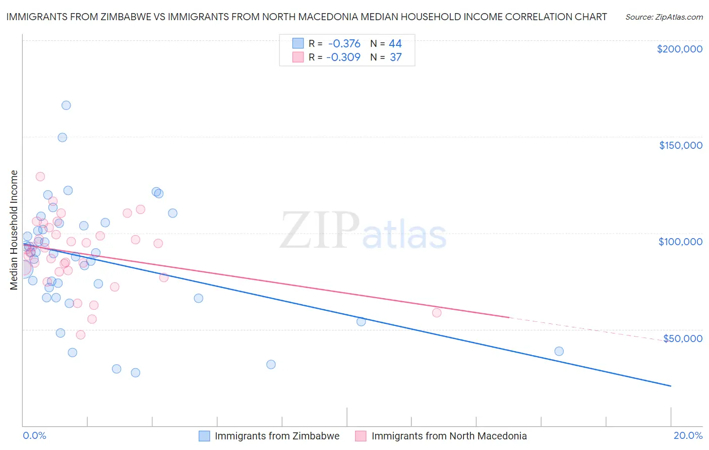 Immigrants from Zimbabwe vs Immigrants from North Macedonia Median Household Income