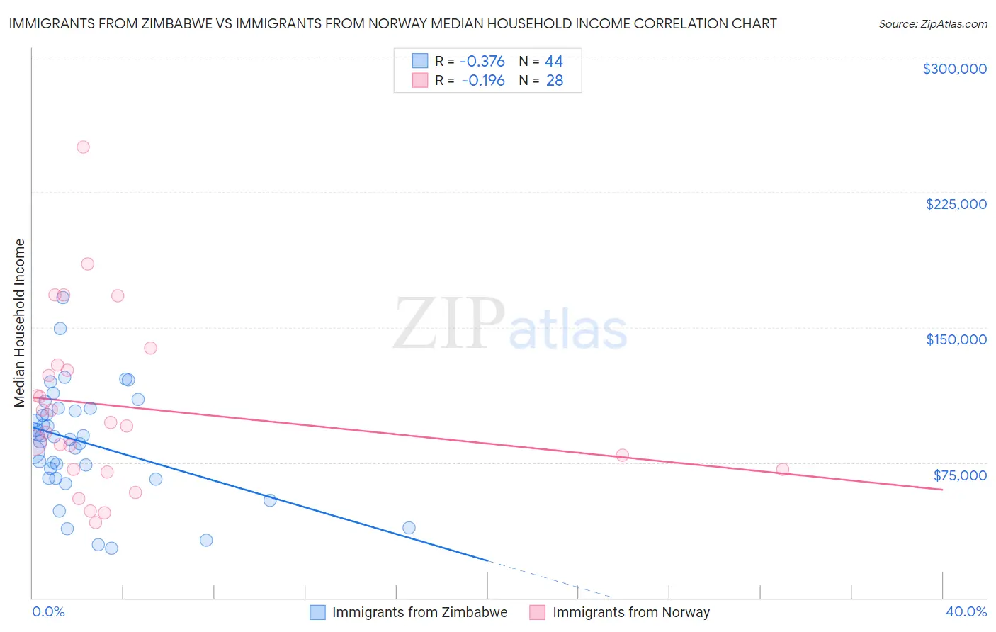 Immigrants from Zimbabwe vs Immigrants from Norway Median Household Income