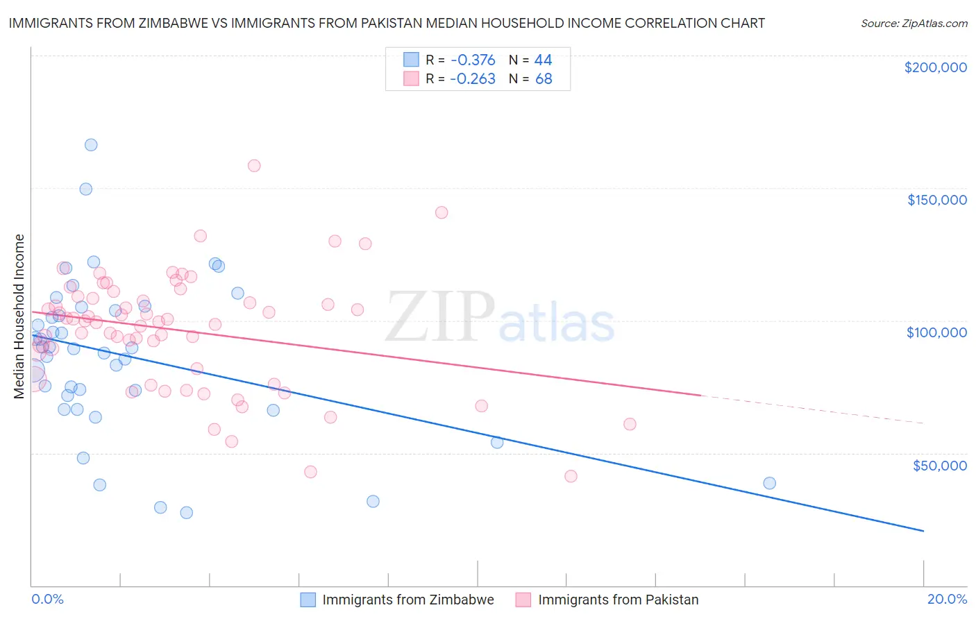 Immigrants from Zimbabwe vs Immigrants from Pakistan Median Household Income