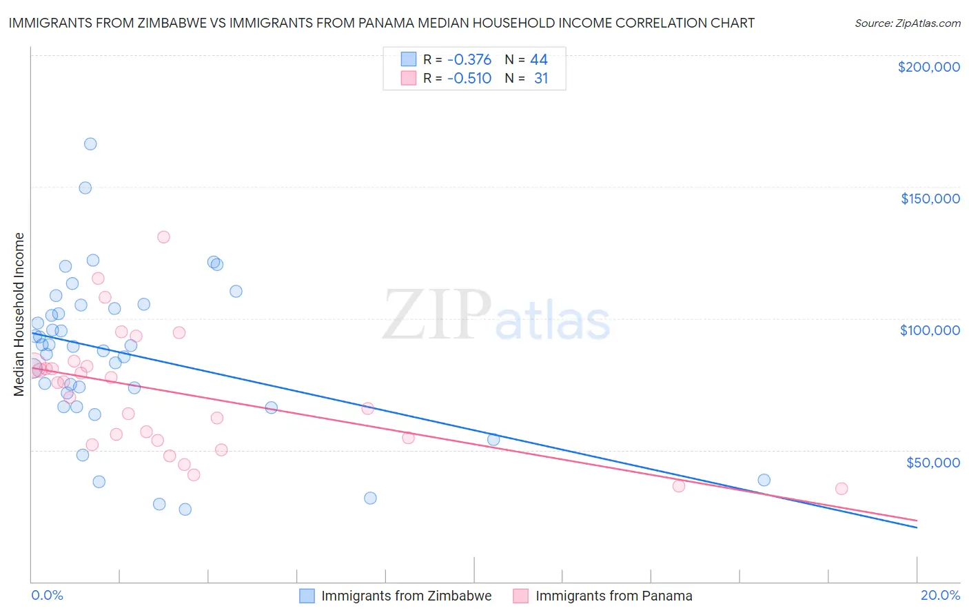 Immigrants from Zimbabwe vs Immigrants from Panama Median Household Income