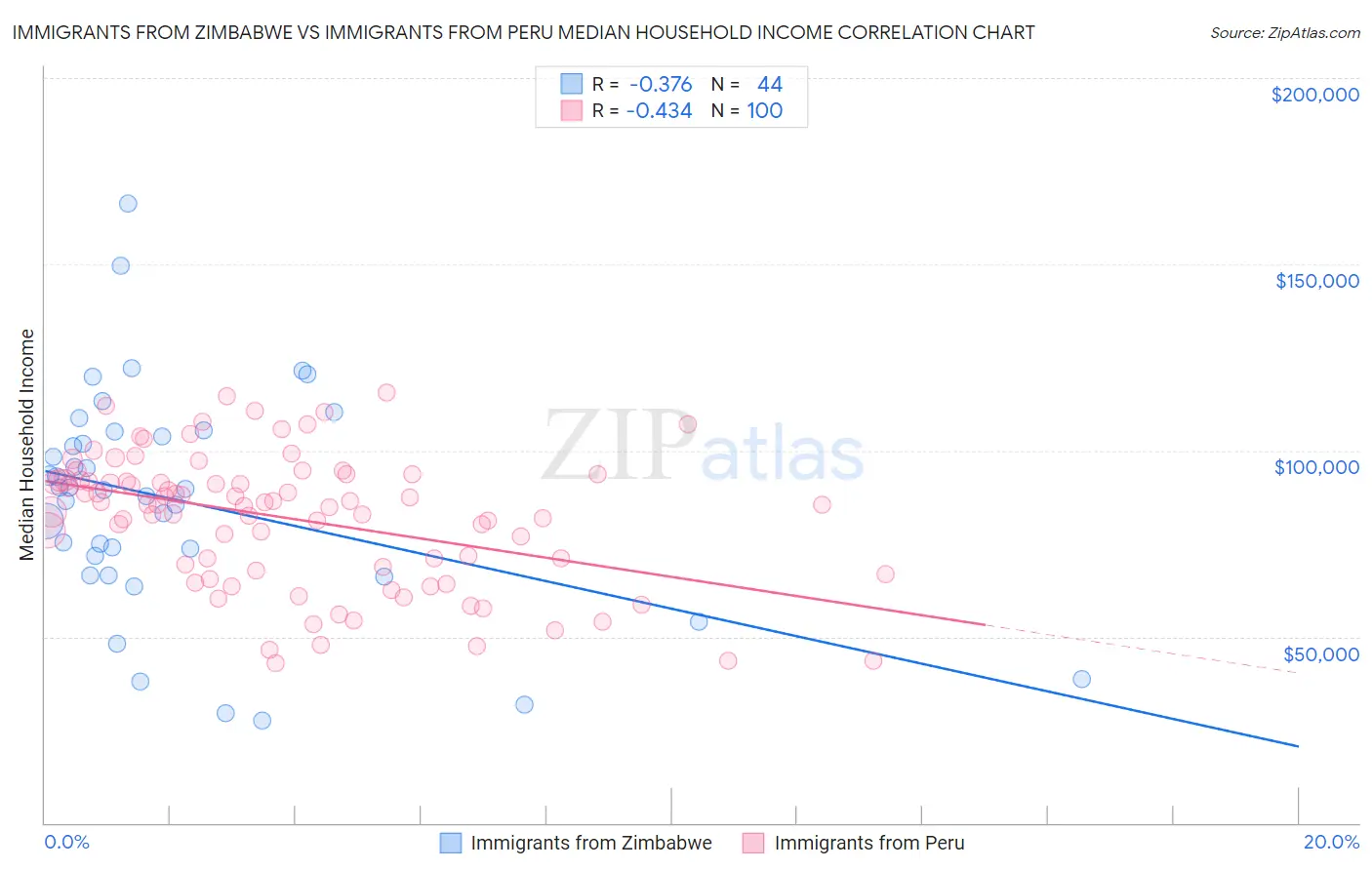 Immigrants from Zimbabwe vs Immigrants from Peru Median Household Income