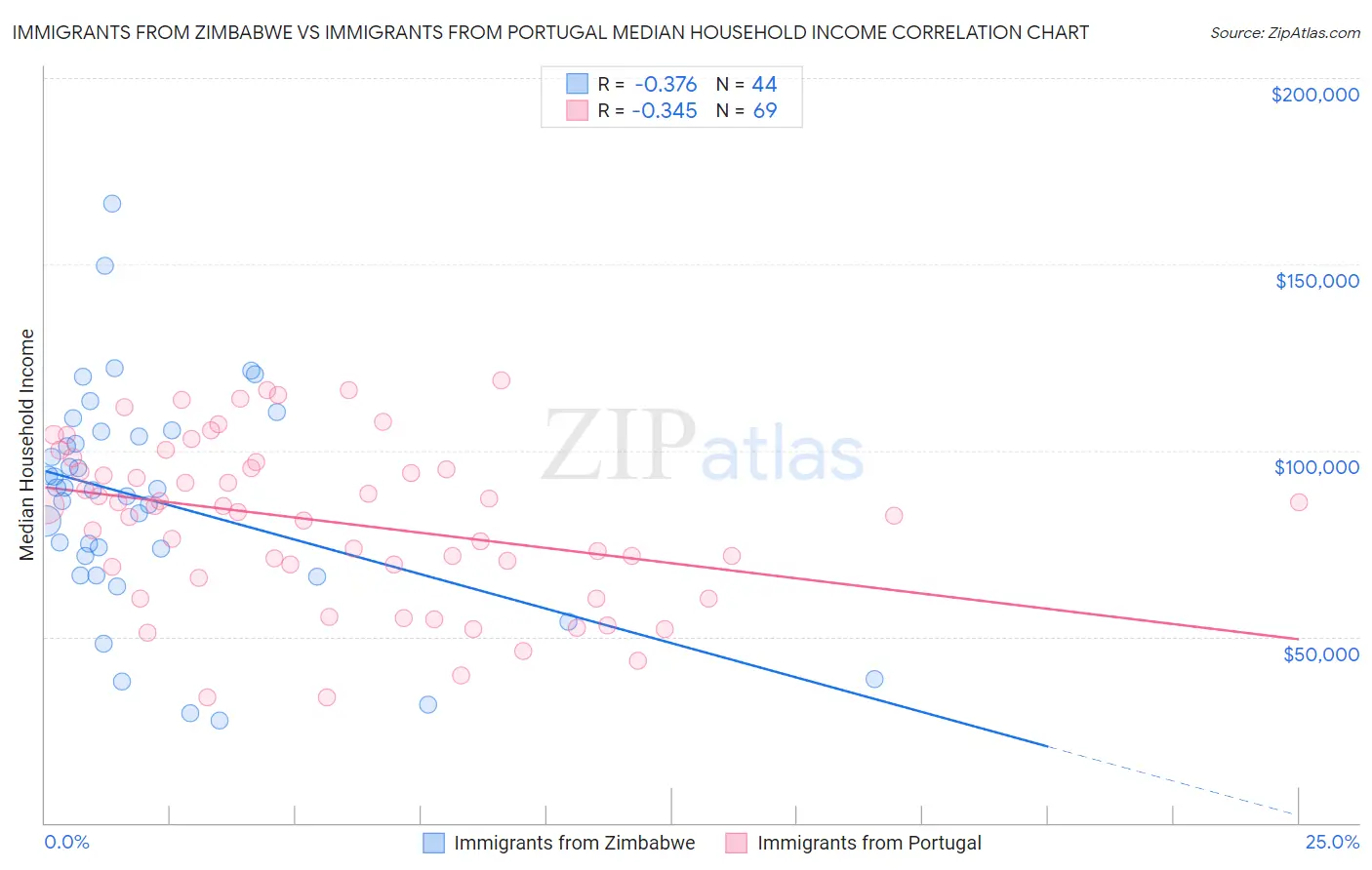 Immigrants from Zimbabwe vs Immigrants from Portugal Median Household Income