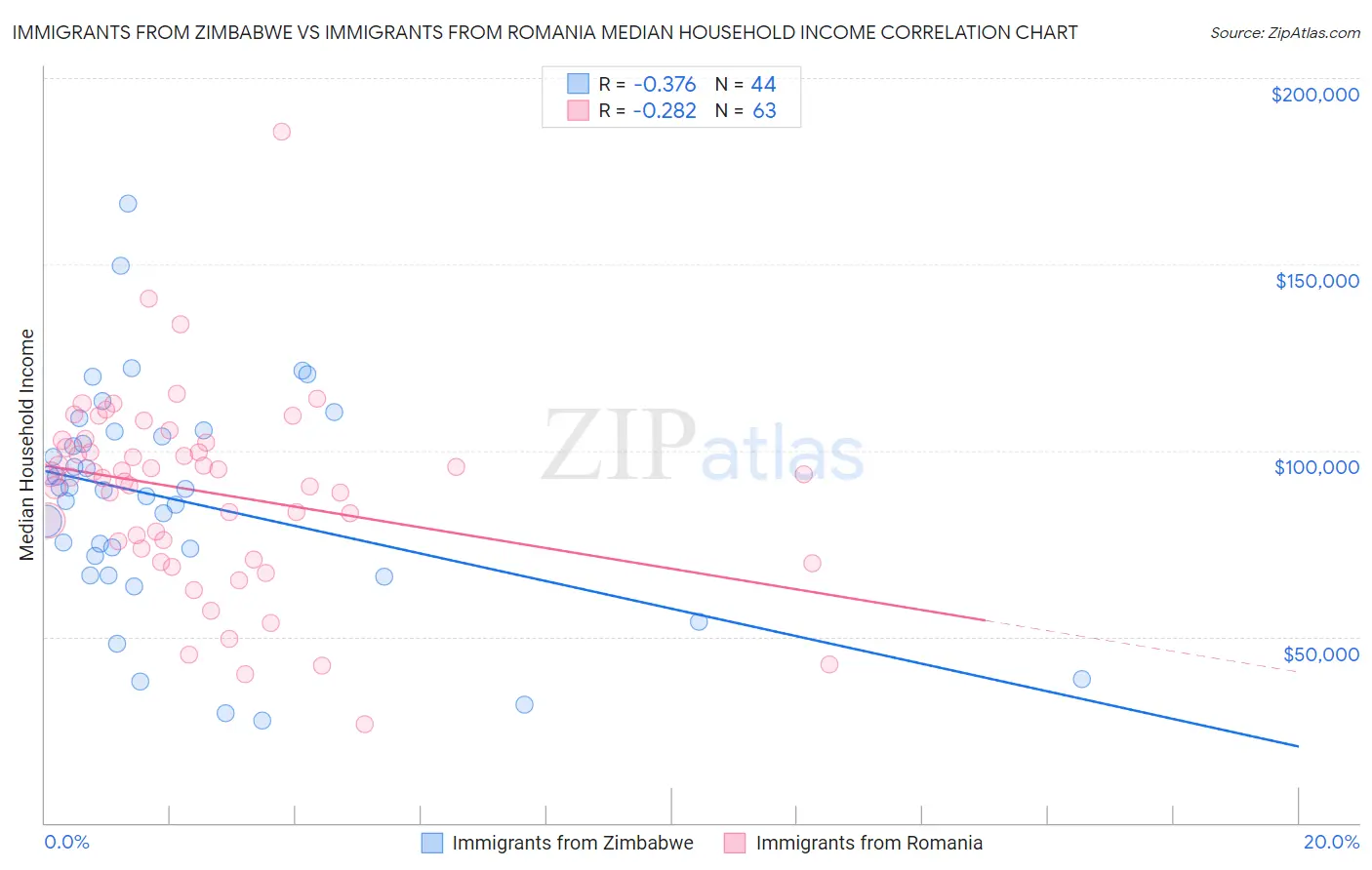 Immigrants from Zimbabwe vs Immigrants from Romania Median Household Income