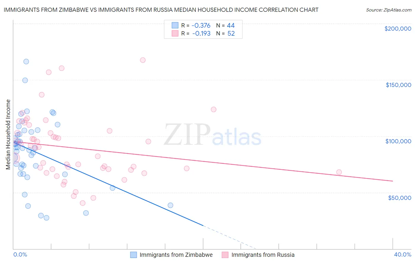 Immigrants from Zimbabwe vs Immigrants from Russia Median Household Income