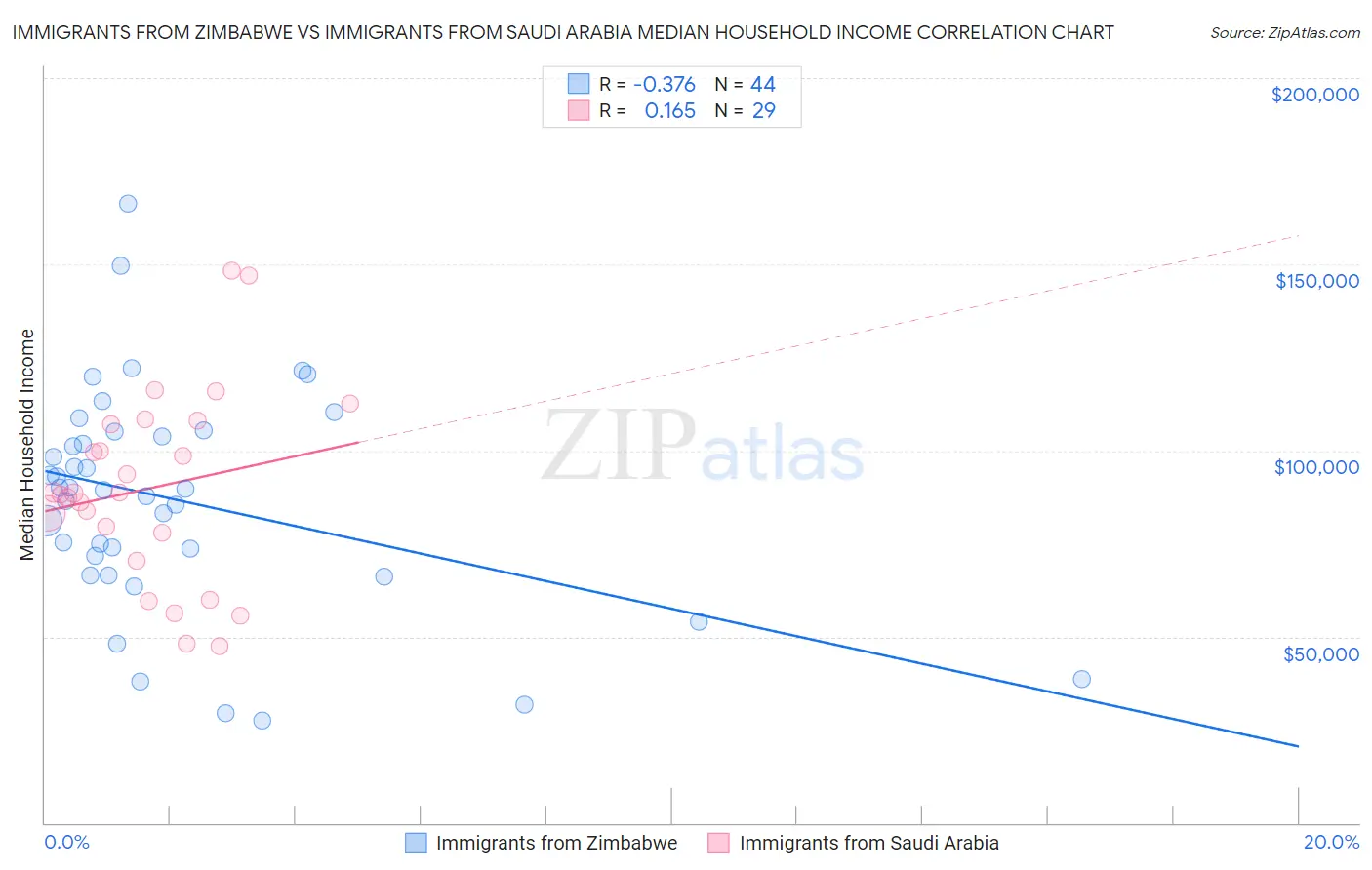 Immigrants from Zimbabwe vs Immigrants from Saudi Arabia Median Household Income