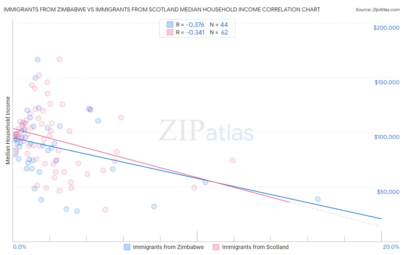 Immigrants from Zimbabwe vs Immigrants from Scotland Median Household Income