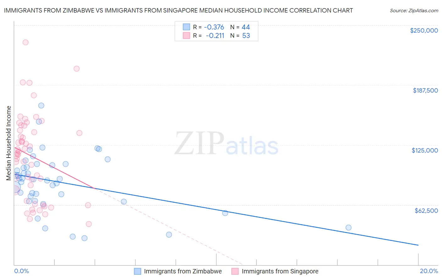 Immigrants from Zimbabwe vs Immigrants from Singapore Median Household Income