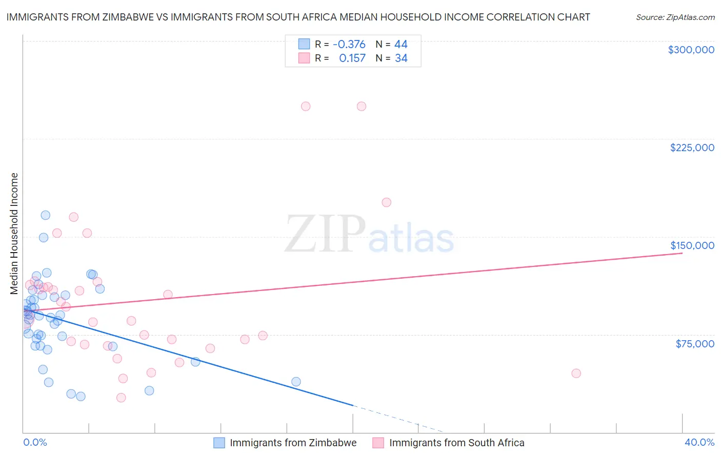 Immigrants from Zimbabwe vs Immigrants from South Africa Median Household Income