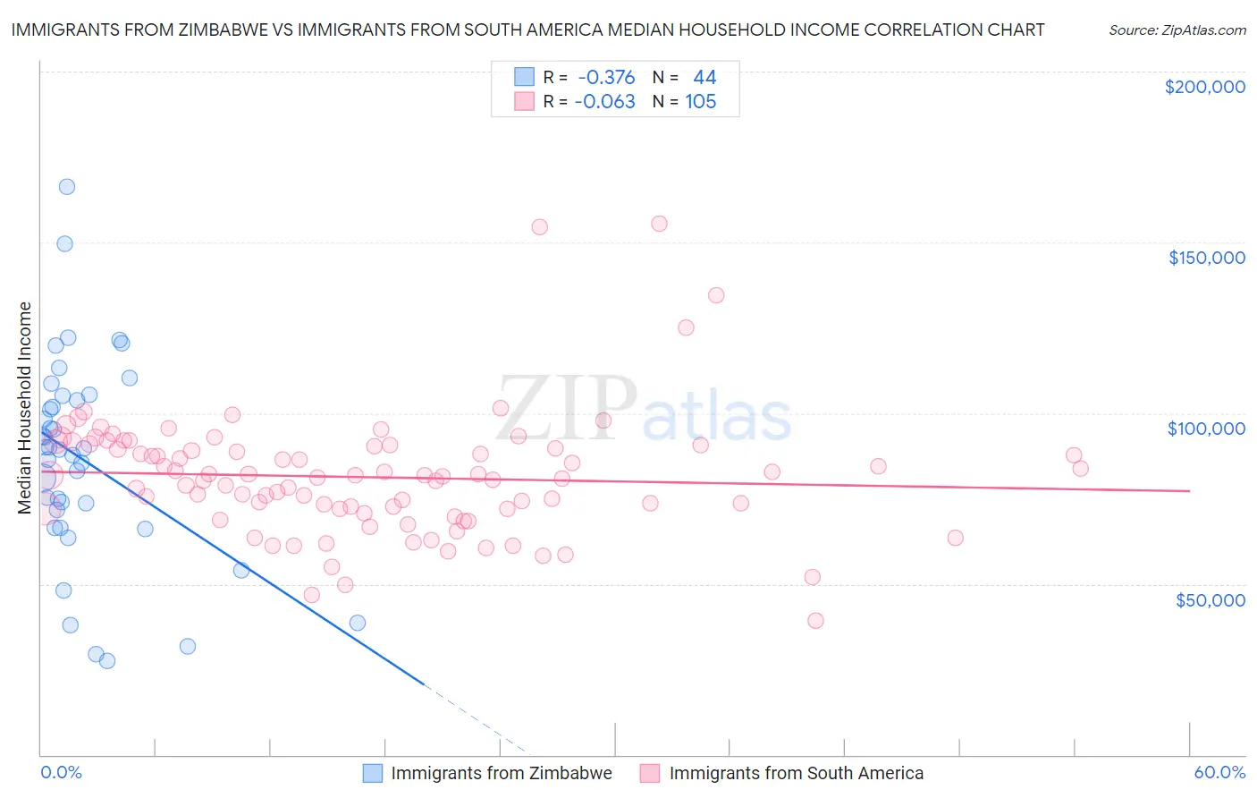 Immigrants from Zimbabwe vs Immigrants from South America Median Household Income