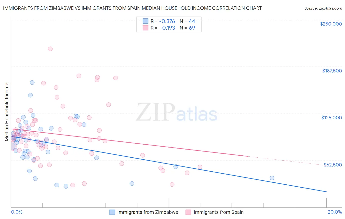 Immigrants from Zimbabwe vs Immigrants from Spain Median Household Income