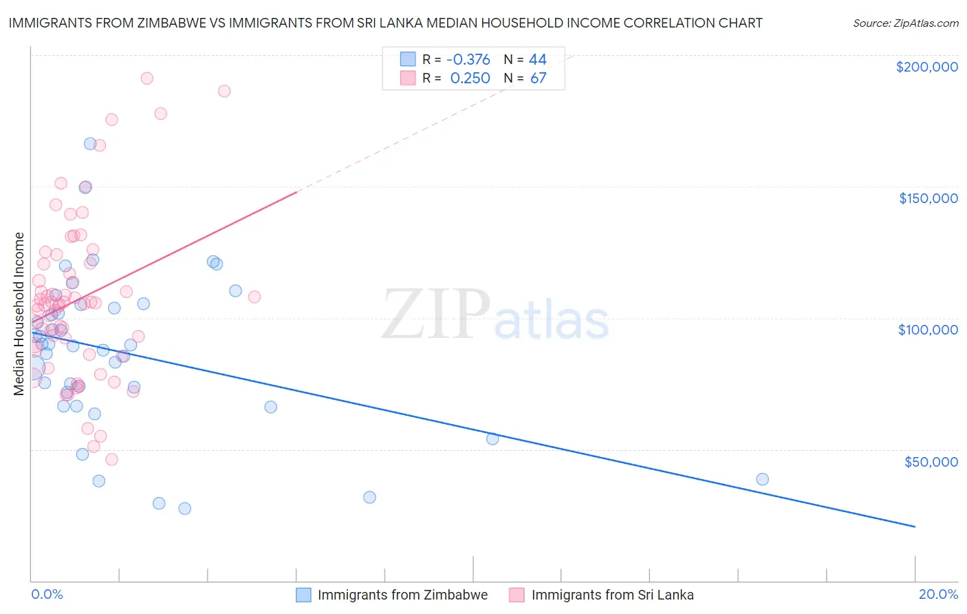 Immigrants from Zimbabwe vs Immigrants from Sri Lanka Median Household Income