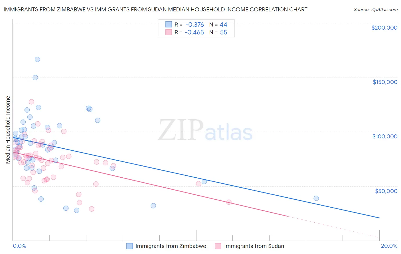 Immigrants from Zimbabwe vs Immigrants from Sudan Median Household Income