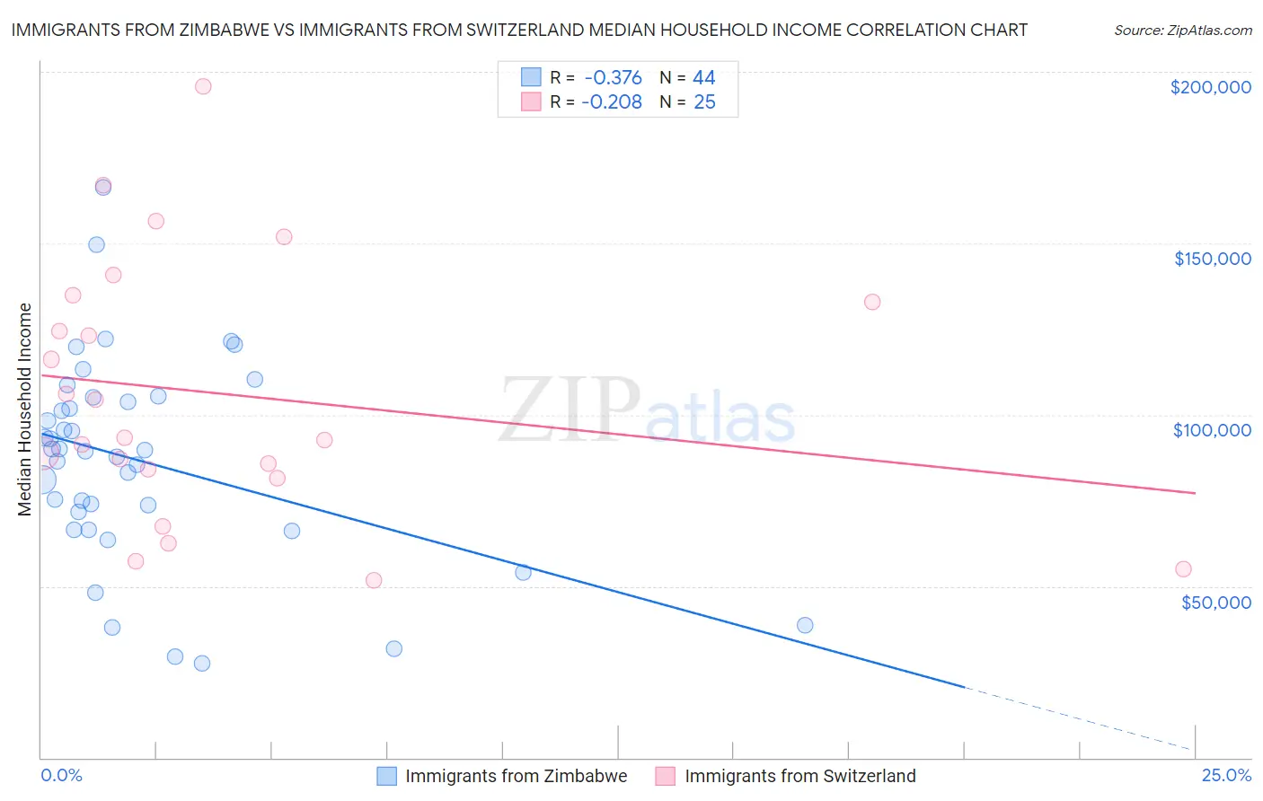 Immigrants from Zimbabwe vs Immigrants from Switzerland Median Household Income
