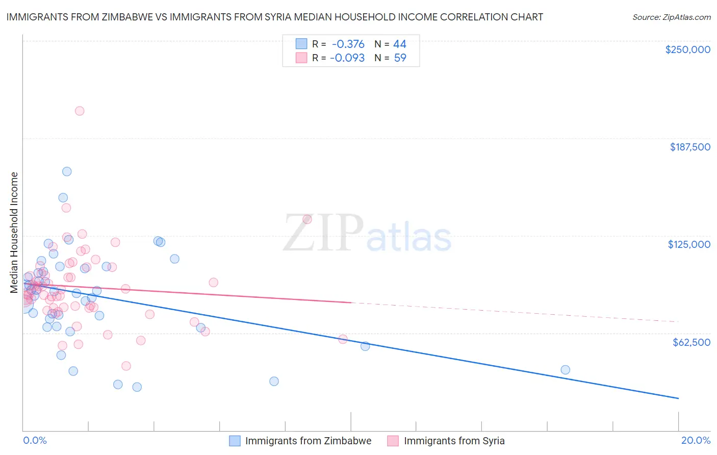 Immigrants from Zimbabwe vs Immigrants from Syria Median Household Income