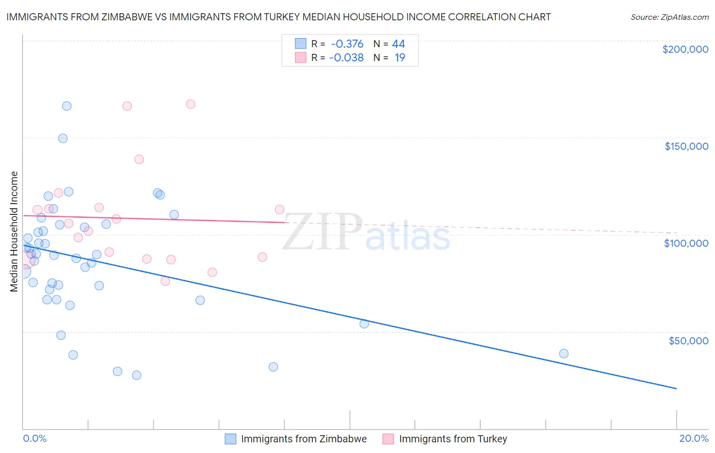 Immigrants from Zimbabwe vs Immigrants from Turkey Median Household Income