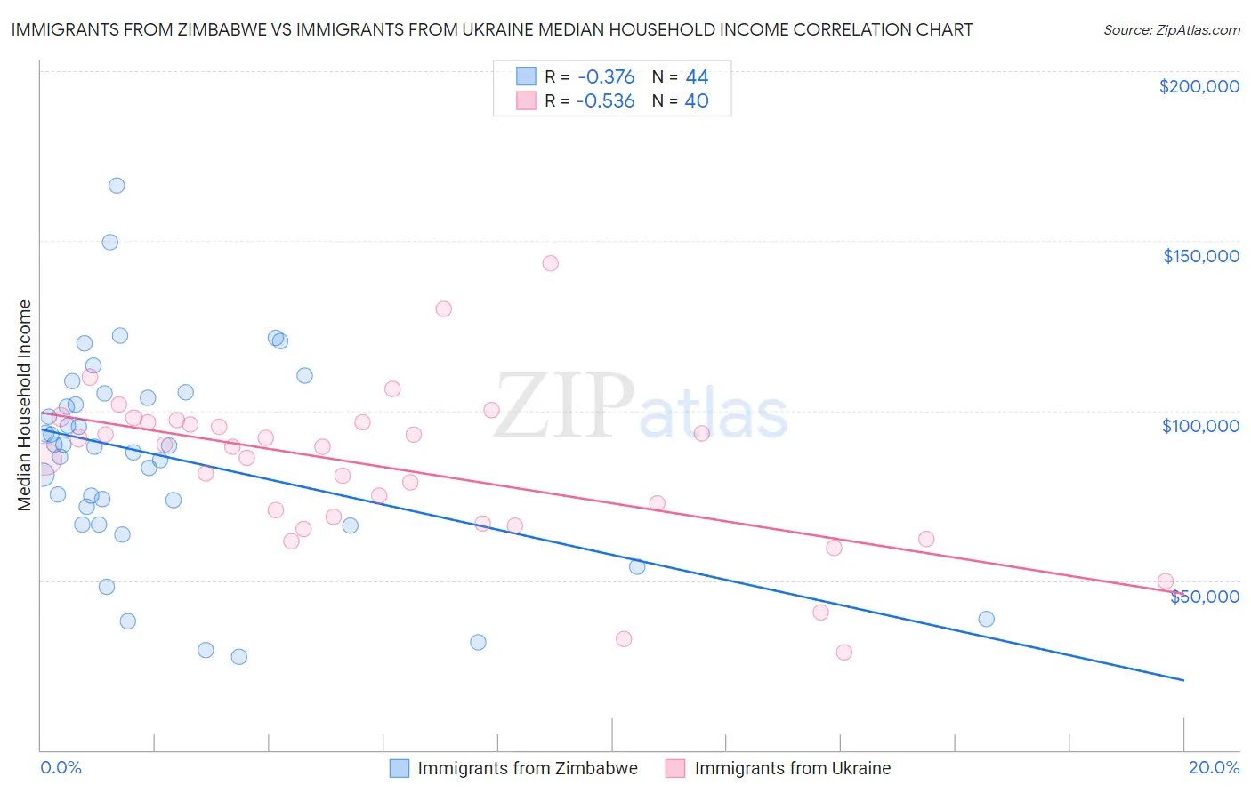 Immigrants from Zimbabwe vs Immigrants from Ukraine Median Household Income