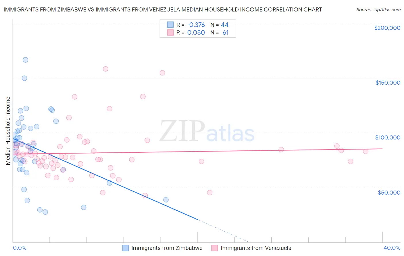 Immigrants from Zimbabwe vs Immigrants from Venezuela Median Household Income